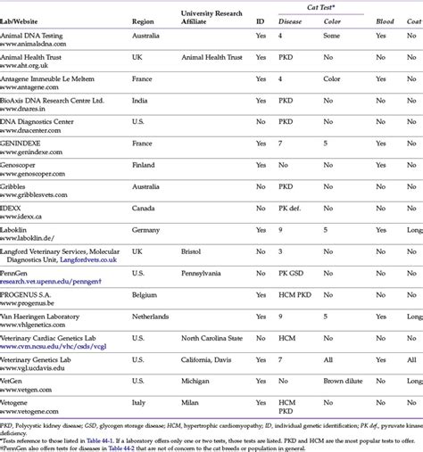 feline genome clinical implications.